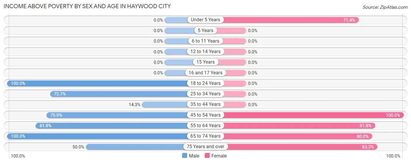 Income Above Poverty by Sex and Age in Haywood City