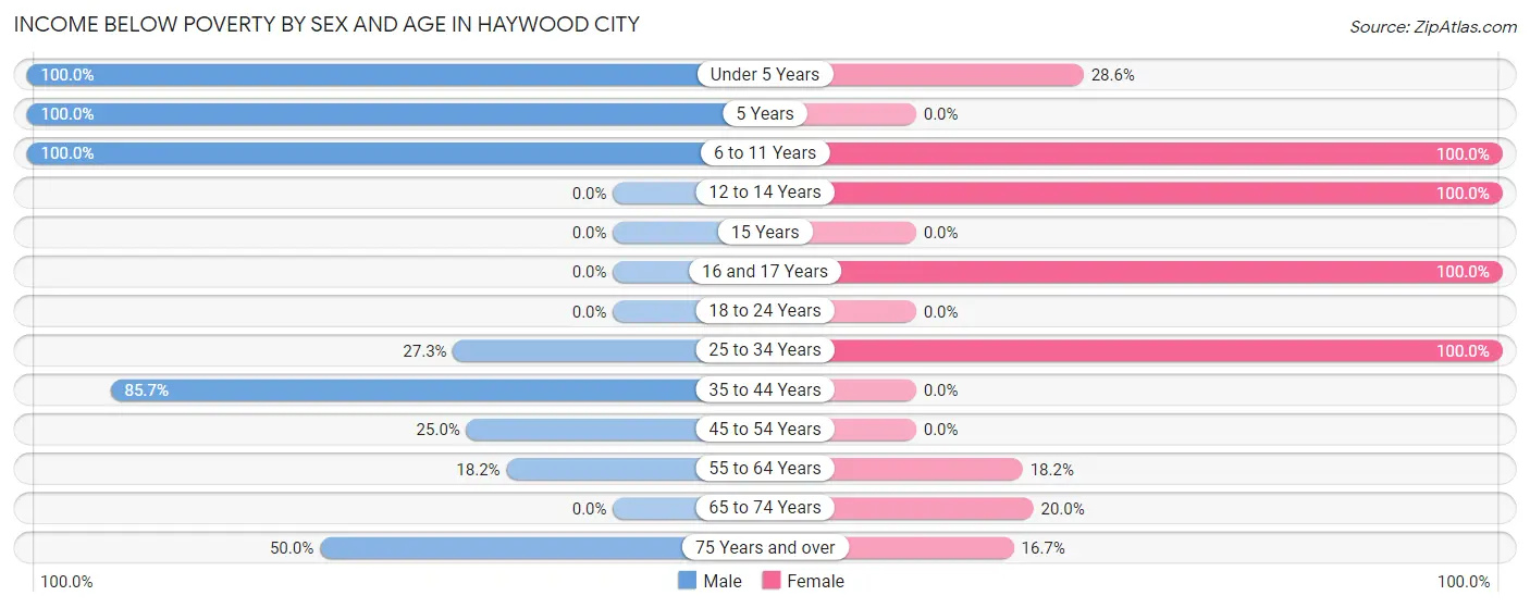 Income Below Poverty by Sex and Age in Haywood City