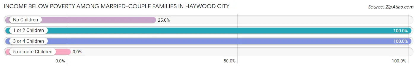 Income Below Poverty Among Married-Couple Families in Haywood City