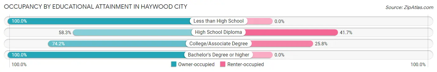 Occupancy by Educational Attainment in Haywood City