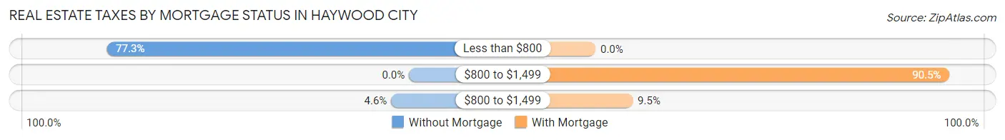 Real Estate Taxes by Mortgage Status in Haywood City