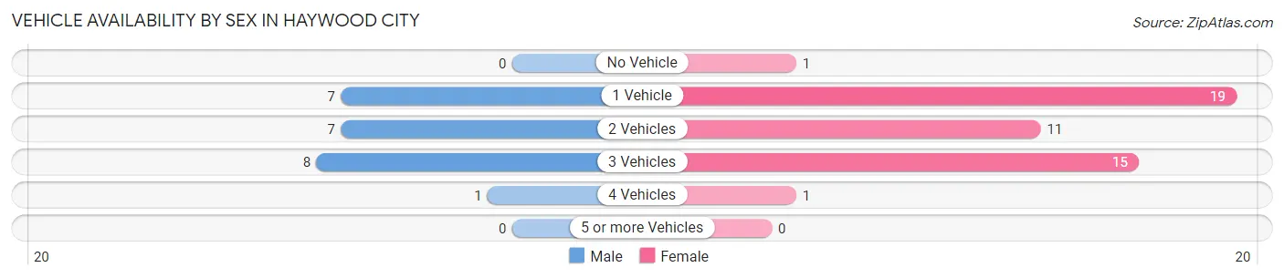 Vehicle Availability by Sex in Haywood City