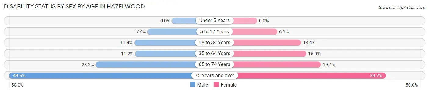 Disability Status by Sex by Age in Hazelwood