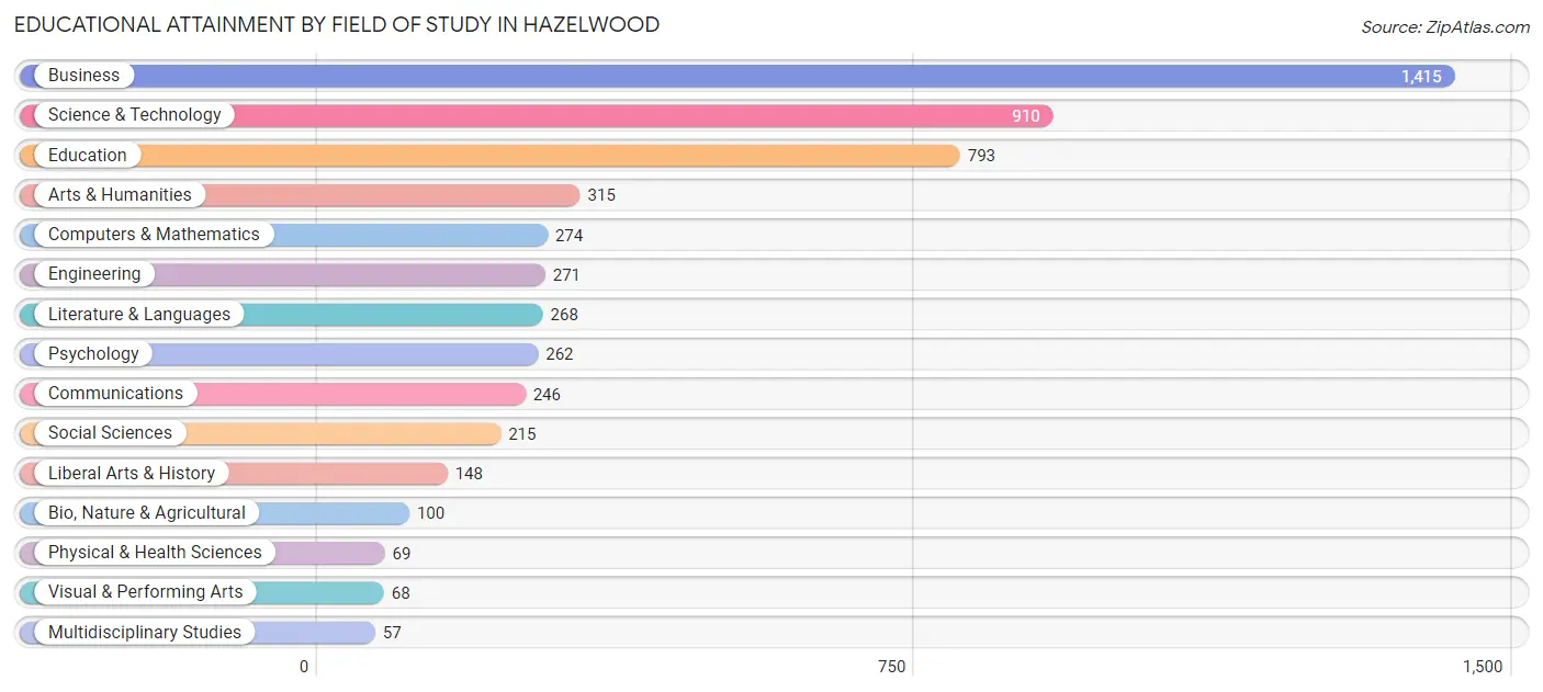 Educational Attainment by Field of Study in Hazelwood