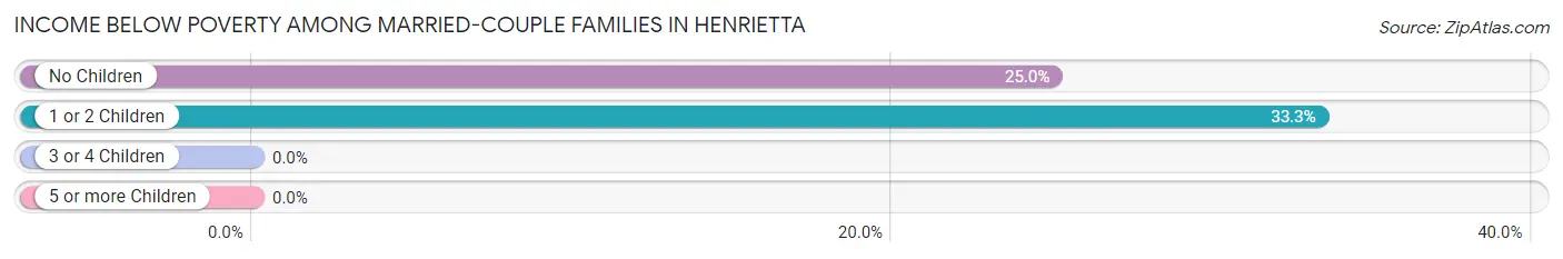 Income Below Poverty Among Married-Couple Families in Henrietta