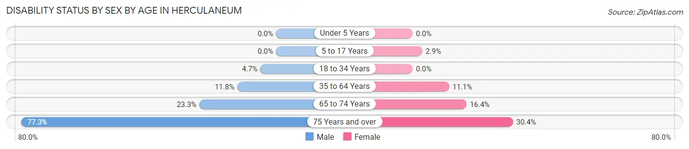 Disability Status by Sex by Age in Herculaneum