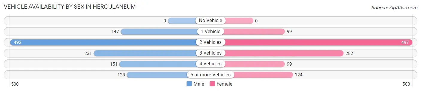 Vehicle Availability by Sex in Herculaneum
