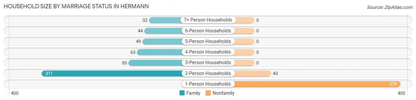 Household Size by Marriage Status in Hermann