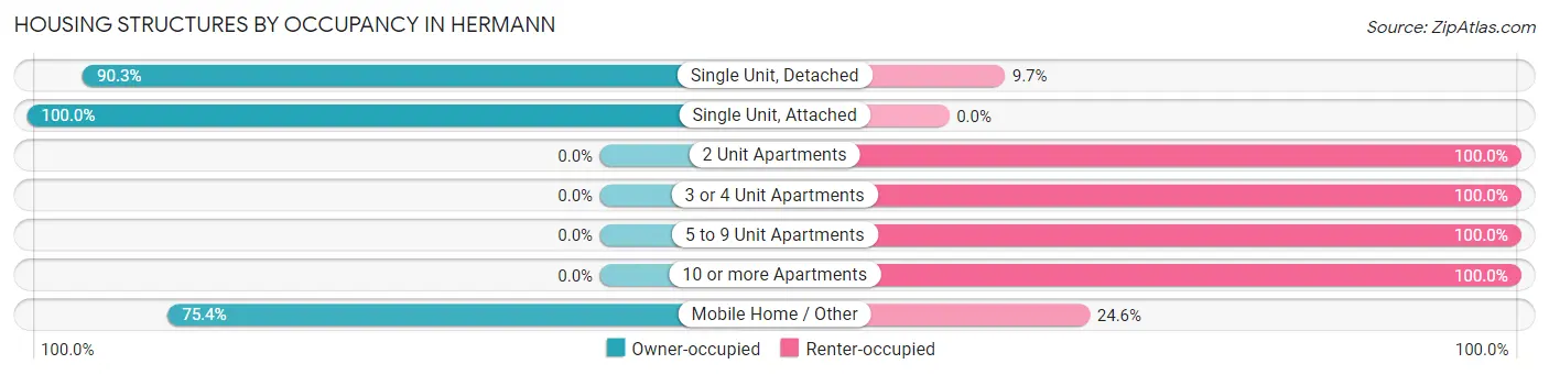 Housing Structures by Occupancy in Hermann