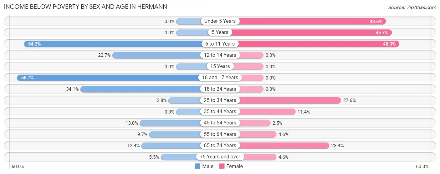 Income Below Poverty by Sex and Age in Hermann