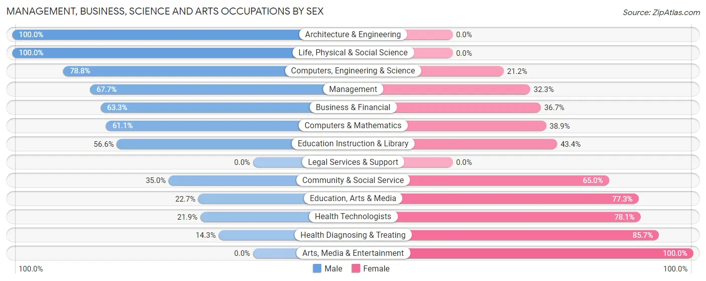 Management, Business, Science and Arts Occupations by Sex in Hermann