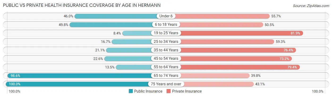 Public vs Private Health Insurance Coverage by Age in Hermann
