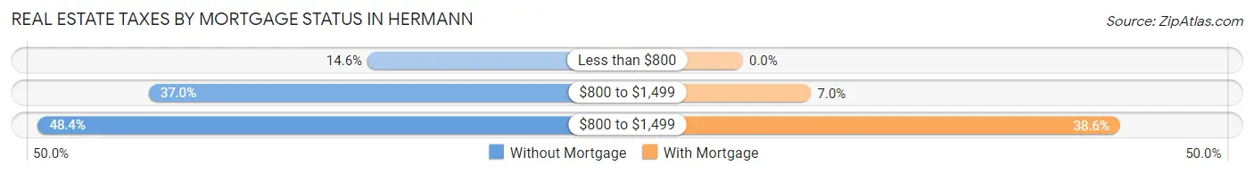 Real Estate Taxes by Mortgage Status in Hermann