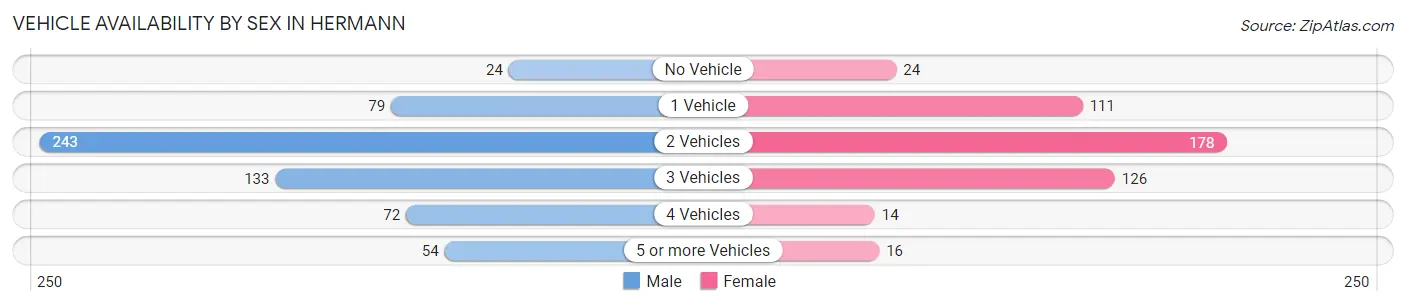 Vehicle Availability by Sex in Hermann