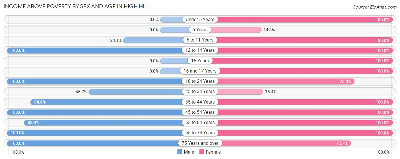 Income Above Poverty by Sex and Age in High Hill