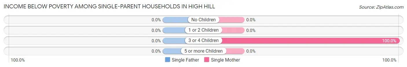 Income Below Poverty Among Single-Parent Households in High Hill