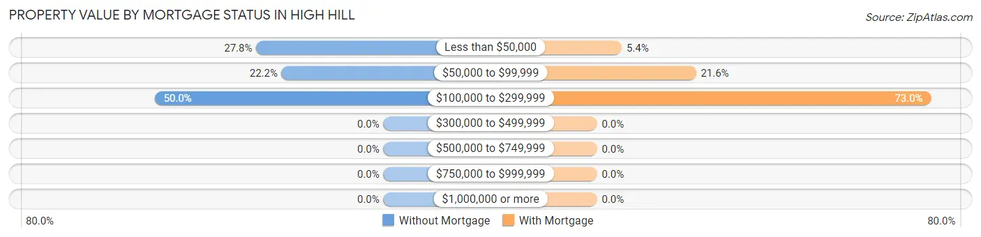 Property Value by Mortgage Status in High Hill