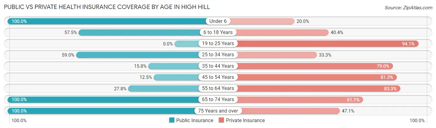 Public vs Private Health Insurance Coverage by Age in High Hill