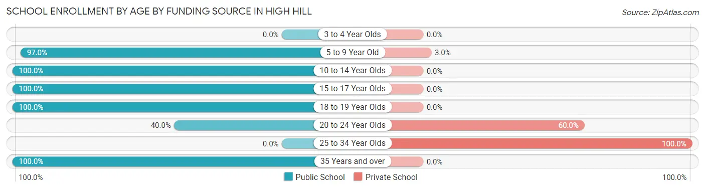 School Enrollment by Age by Funding Source in High Hill