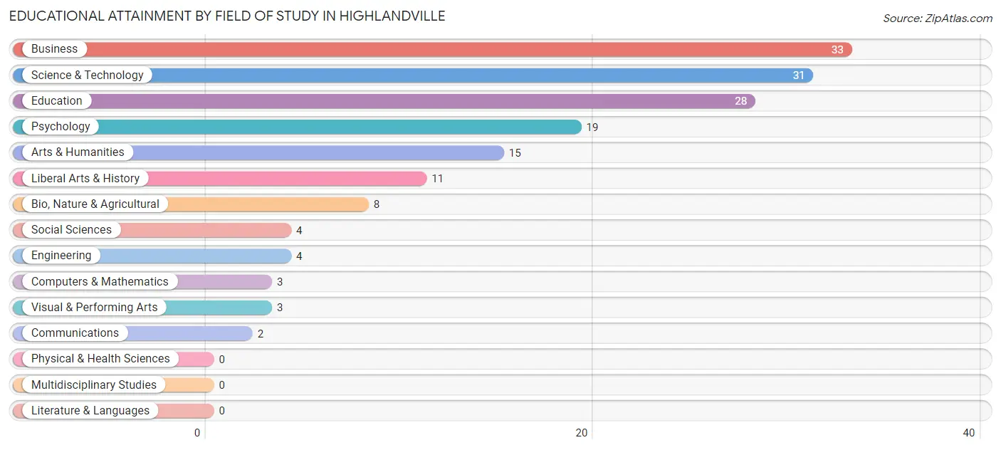 Educational Attainment by Field of Study in Highlandville