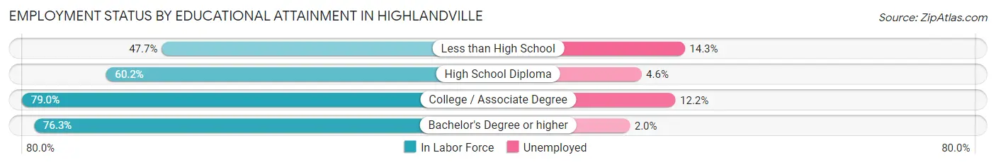 Employment Status by Educational Attainment in Highlandville