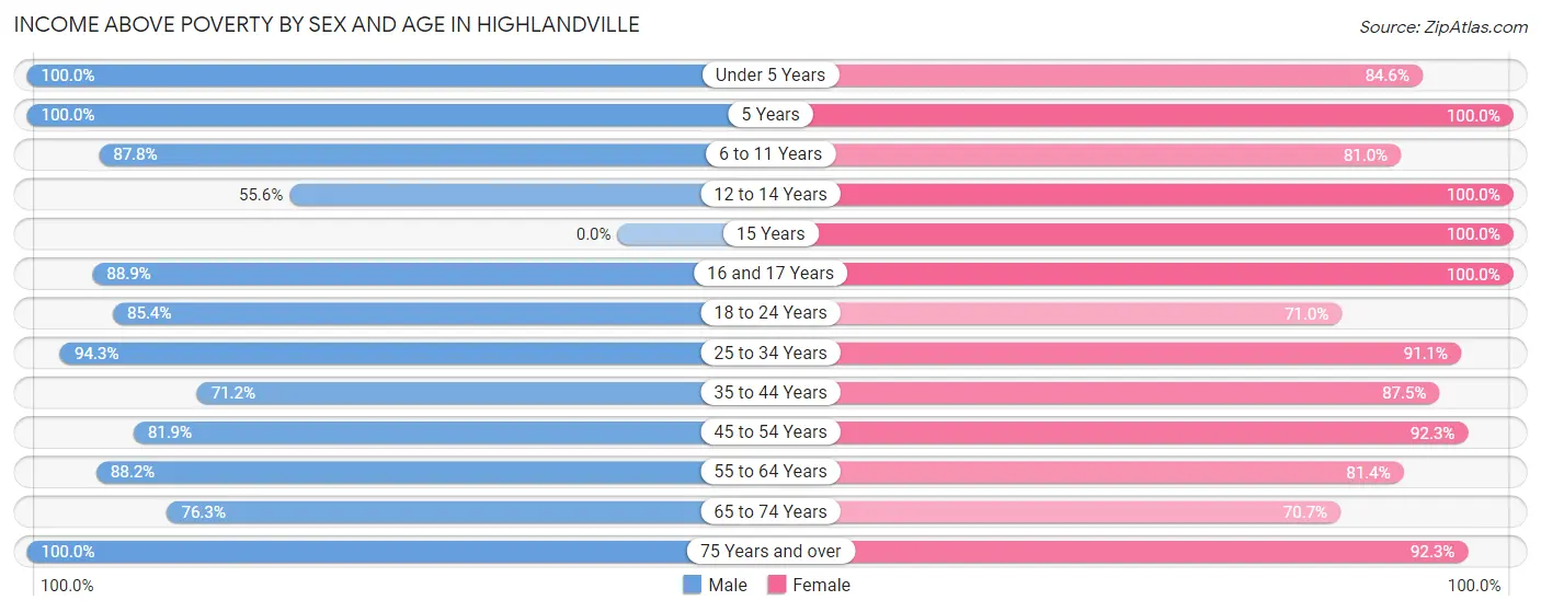 Income Above Poverty by Sex and Age in Highlandville