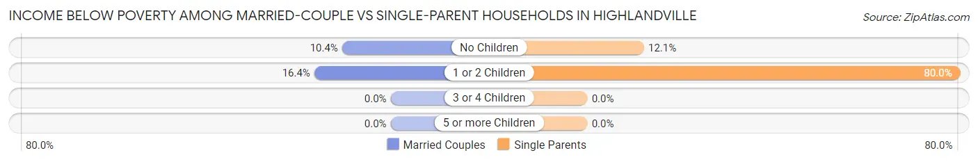 Income Below Poverty Among Married-Couple vs Single-Parent Households in Highlandville