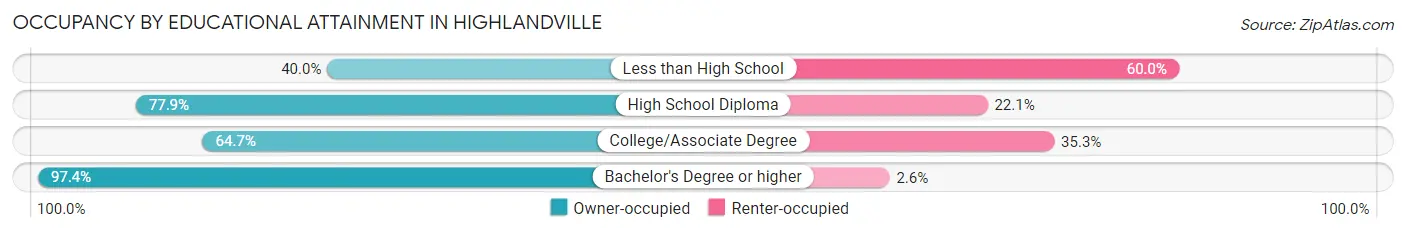Occupancy by Educational Attainment in Highlandville