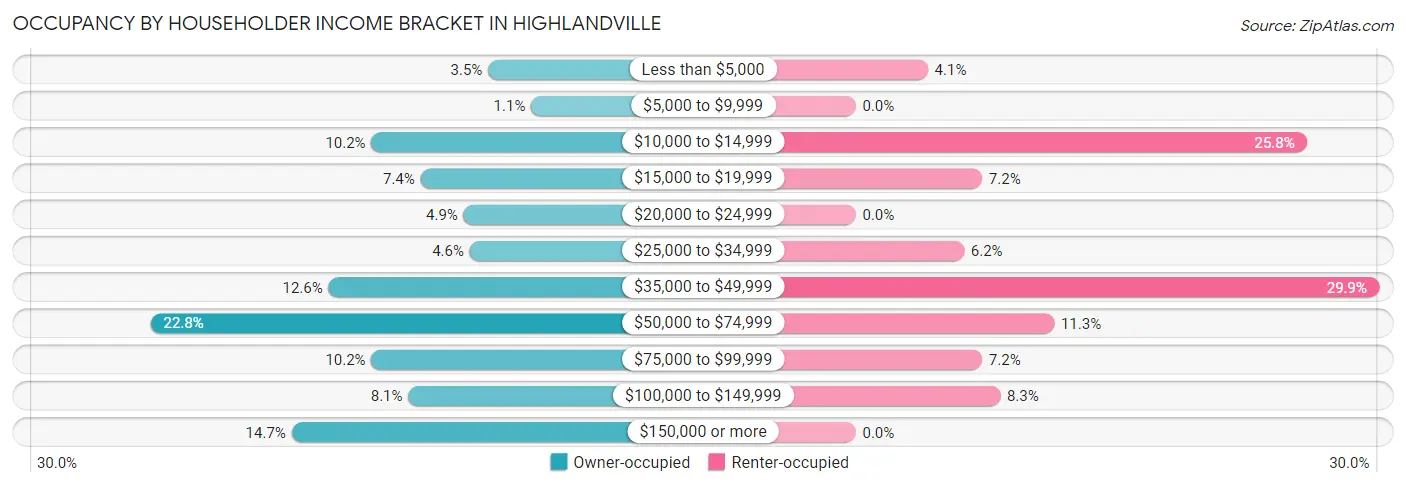 Occupancy by Householder Income Bracket in Highlandville
