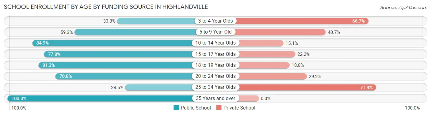 School Enrollment by Age by Funding Source in Highlandville