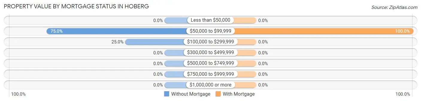 Property Value by Mortgage Status in Hoberg