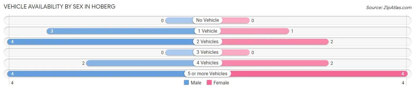 Vehicle Availability by Sex in Hoberg