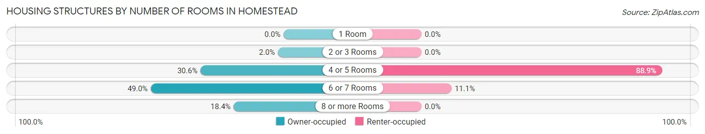 Housing Structures by Number of Rooms in Homestead
