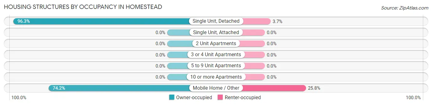 Housing Structures by Occupancy in Homestead