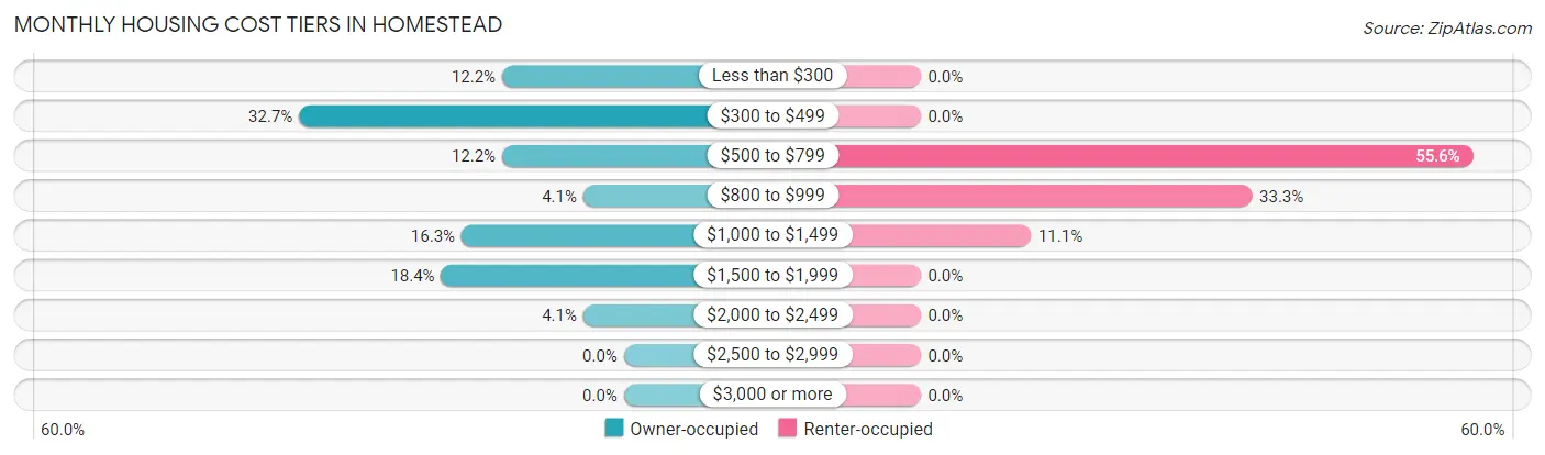 Monthly Housing Cost Tiers in Homestead
