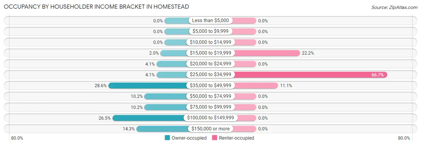Occupancy by Householder Income Bracket in Homestead