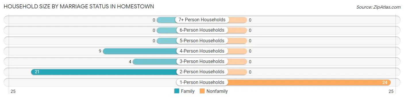 Household Size by Marriage Status in Homestown