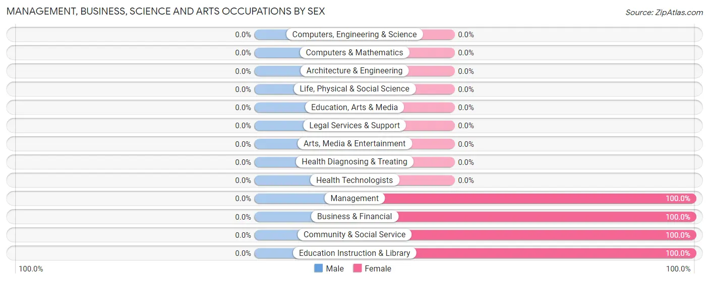 Management, Business, Science and Arts Occupations by Sex in Homestown