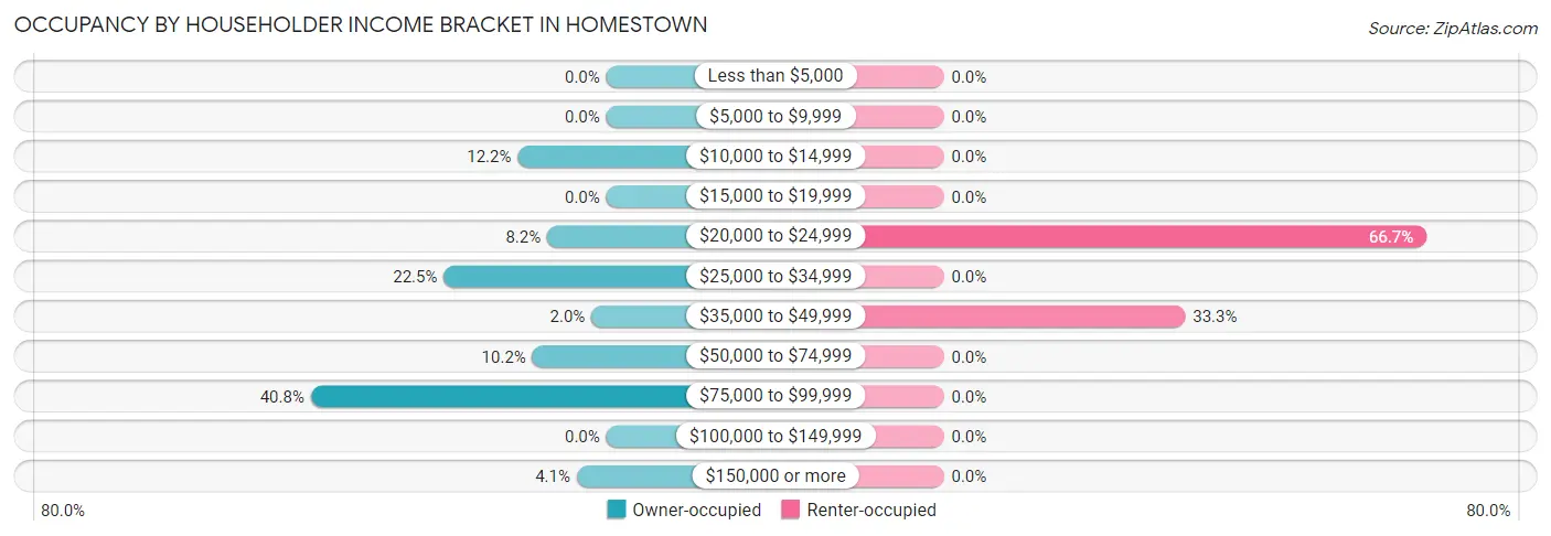 Occupancy by Householder Income Bracket in Homestown