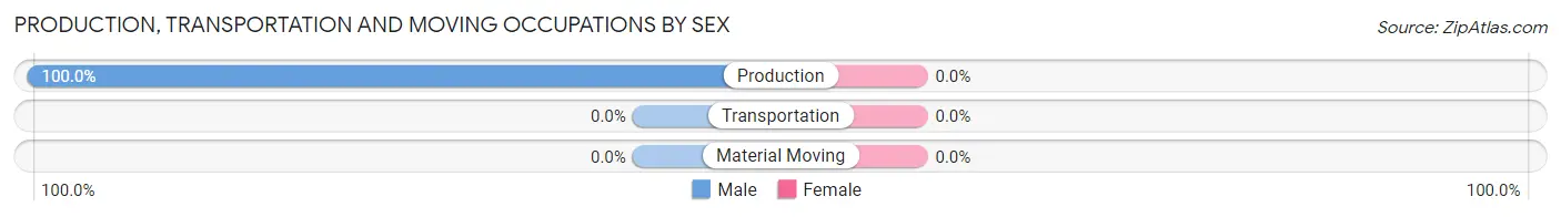 Production, Transportation and Moving Occupations by Sex in Homestown