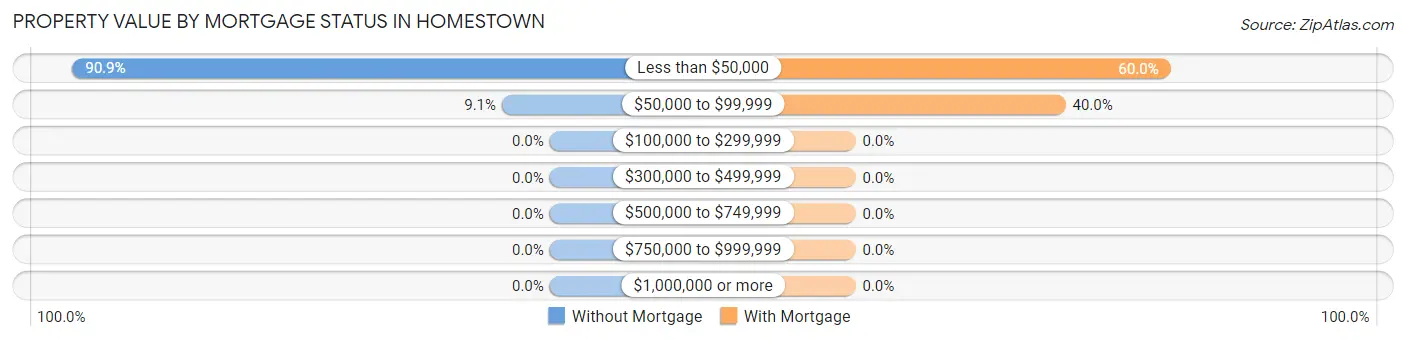 Property Value by Mortgage Status in Homestown
