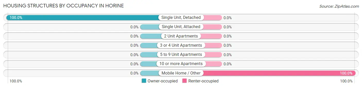 Housing Structures by Occupancy in Horine