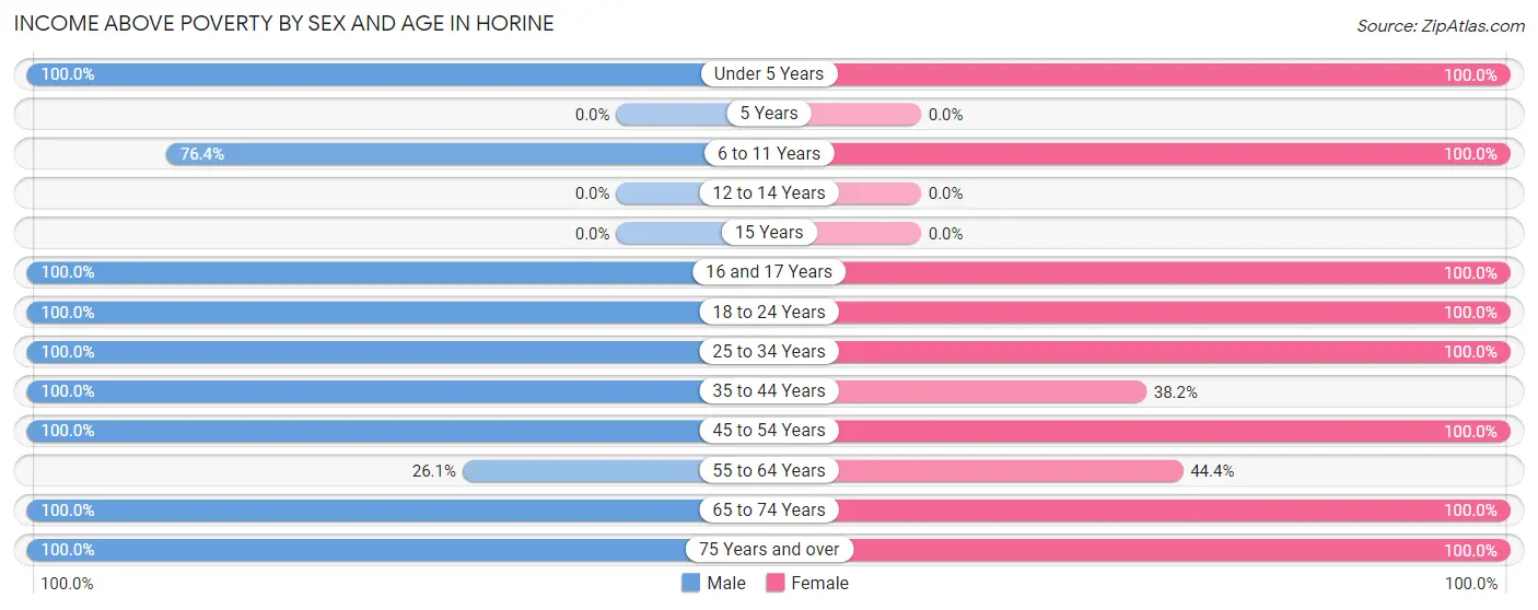 Income Above Poverty by Sex and Age in Horine
