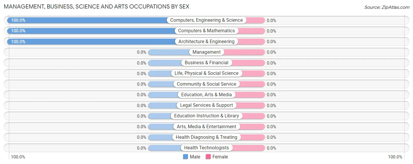 Management, Business, Science and Arts Occupations by Sex in Horine