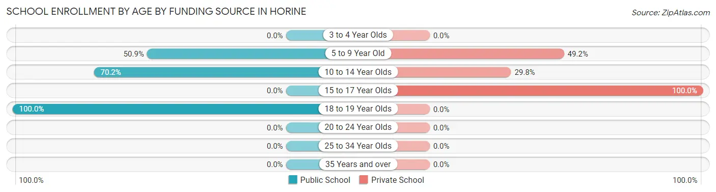 School Enrollment by Age by Funding Source in Horine
