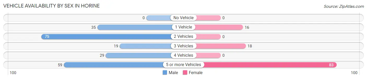 Vehicle Availability by Sex in Horine