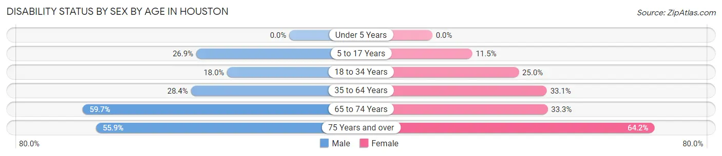 Disability Status by Sex by Age in Houston