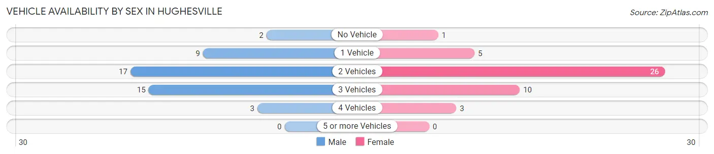 Vehicle Availability by Sex in Hughesville