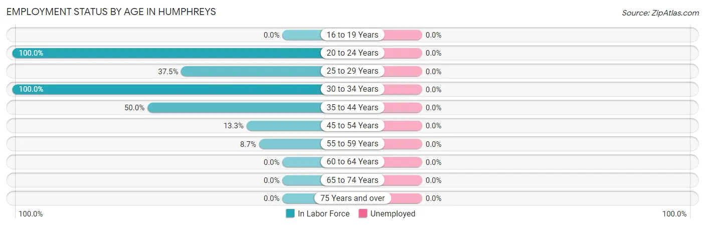 Employment Status by Age in Humphreys