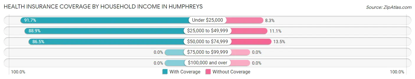 Health Insurance Coverage by Household Income in Humphreys